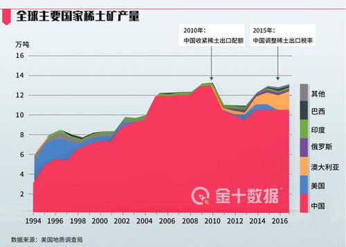 中国稀土出口管制还在继续 中国稀土出口管制还在继续