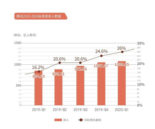 腾讯控股一季度营收1800.2亿元 腾讯控股一季度营收1800.2亿元