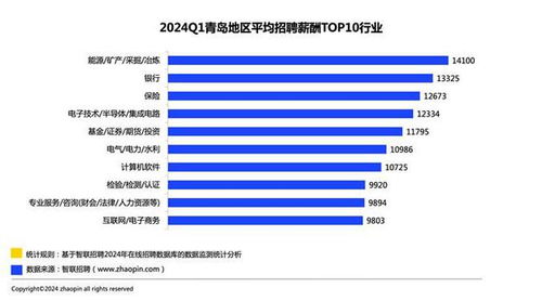 2024年平均工资出炉 这行业最有赚头 2024年平均工资出炉 这行业最有赚头