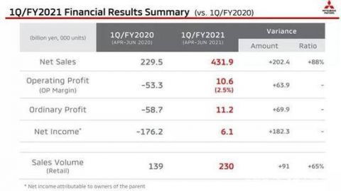 7月份三菱汽车销量多少(三菱汽车在7月份的销量分析)