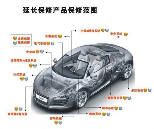 汽车延保6大部件多少钱(汽车延保服务,深度解析汽车延保涉及的六大部件及其费用) 汽车延保6大部件多少钱(汽车延保服务,深度解析汽车延保涉及的六大部件及其费用)