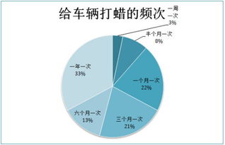 汽车打蜡要多少钱洗一次(汽车美容保养之打蜡费用与洗车频率探讨) 汽车打蜡要多少钱洗一次(汽车美容保养之打蜡费用与洗车频率探讨)