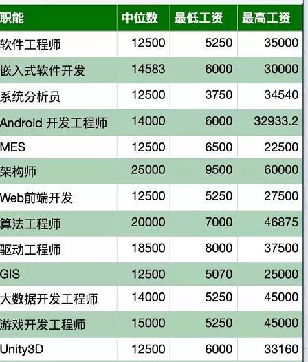 汽车编程工资多少一个月(汽车编程工程师的月薪究竟有多少？