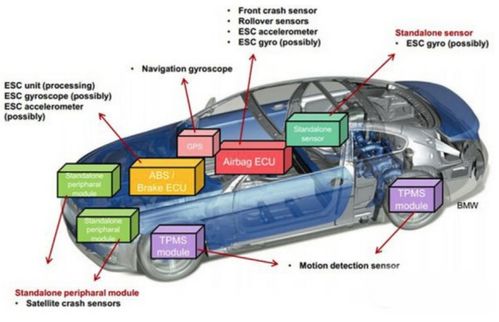 传感器在汽车中占比多少(传感器在汽车中的占比及其重要性)