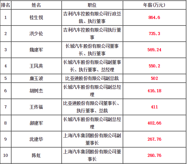 长城汽车高管年薪多少人(长城汽车高管年薪揭秘，薪酬结构与管理哲学)