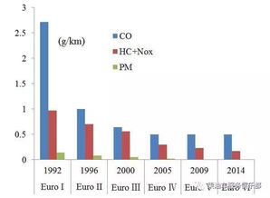 汽车排放标准是多少年的(汽车排放标准的发展历程及其影响，探寻排放标准的时间节点)