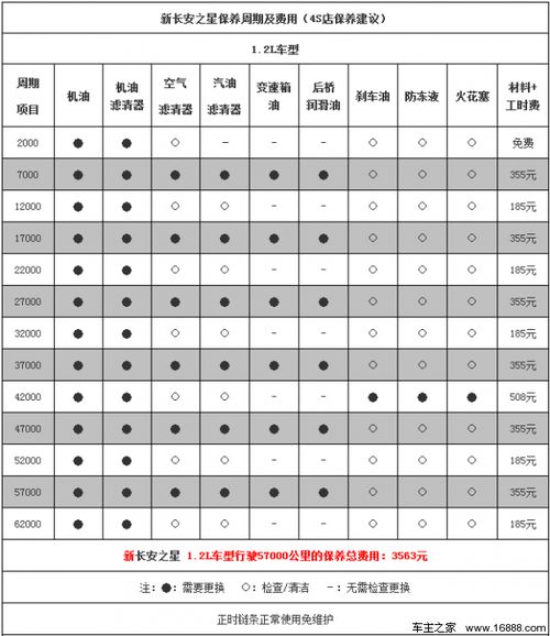 汽车保养要一次多少钱(汽车保养费用详解,一次汽车保养需要多少钱? 汽车保养要一次多少钱(汽车保养费用详解,一次汽车保养需要多少钱?