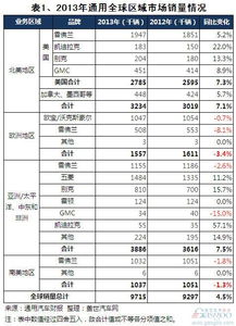通用汽车20年销量多少(通用汽车二十年销量回顾与展望)