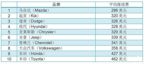 汽车6年保养花多少钱呢(汽车六年保养费用详解,究竟要花多少钱? 汽车6年保养花多少钱呢(汽车六年保养费用详解,究竟要花多少钱?