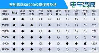 汽车保养多少钱多久一次(汽车保养费用及周期解析，多少钱，多久一次？