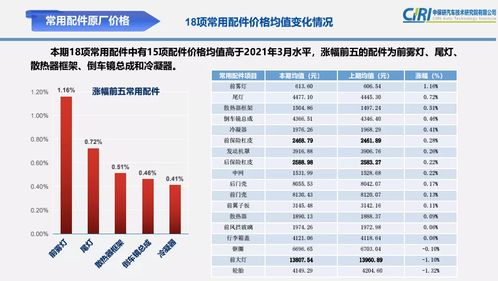 汽车配件在哪能卖多少钱(汽车配件的售价究竟几何?探讨市场定价因素) 汽车配件在哪能卖多少钱(汽车配件的售价究竟几何?探讨市场定价因素)
