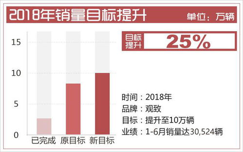 观致汽车22年销售多少(观致汽车2022年销售业绩分析，销售量的突破与未来展望)