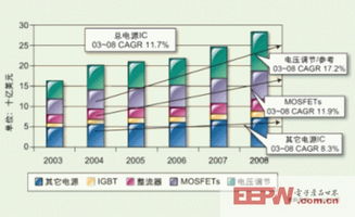 一台汽车用多少颗mos(汽车中使用的MOSFET数量研究)