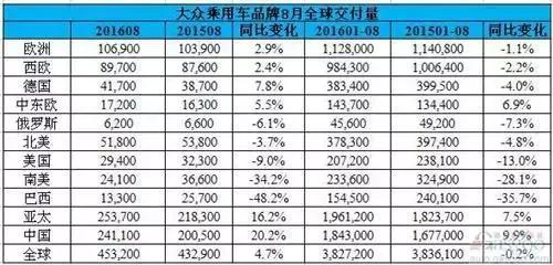 大众汽车占有率是多少位(大众汽车在全球市场的占有率排名分析)