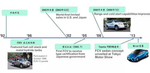 氢能源汽车专利多少年了(氢能源汽车专利的发展历程，回顾与前瞻)
