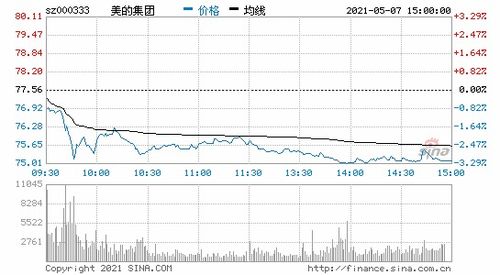 美的：拟以50亿元至100亿元回购股份(美的集团拟以50亿元至100亿元回购股份，展现企业信心与股东价值最大化)