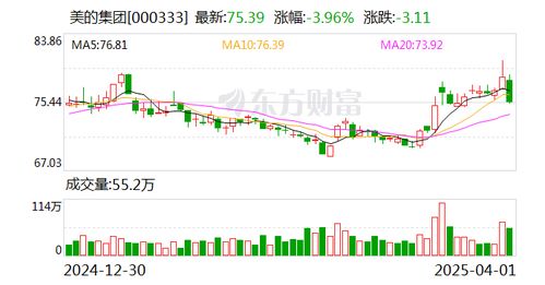 美的：拟以50亿元至100亿元回购股份(美的集团拟以50亿元至100亿元回购股份，展现企业信心与股东价值最大化)