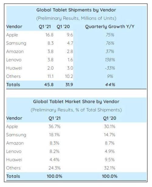 华为平板电脑销量怎么样(华为平板电脑销量分析)