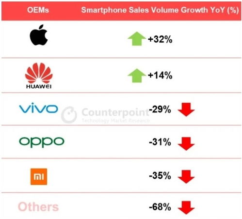 华为手机怎么逆势增长