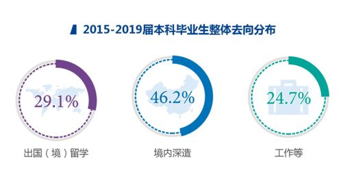留学人数较高点下降近20% 留学人数较高点下降近20%